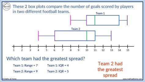 the two box plots show the distribution|describing shape of box plots.